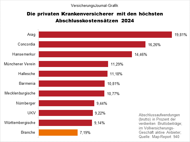 Hohe Abschlusskostensätze (Bild: Wichert)