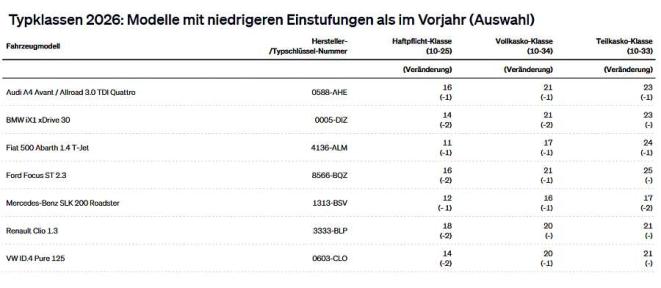 Verbesserung (Bild: GDV)