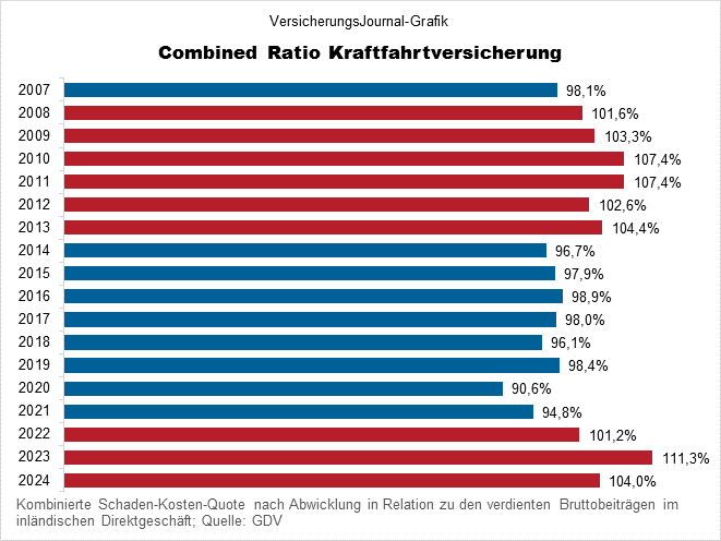 Schaden-Kostenquote der Kfz-Versicherung 2007 bis 2024 (Bild: Wichert)