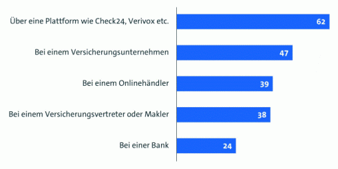 Frage: Wo haben Sie schon einmal selbst eine Versicherung online abgeschlossen? Angaben in Prozent; n = 830. (Bild: Bitkom)